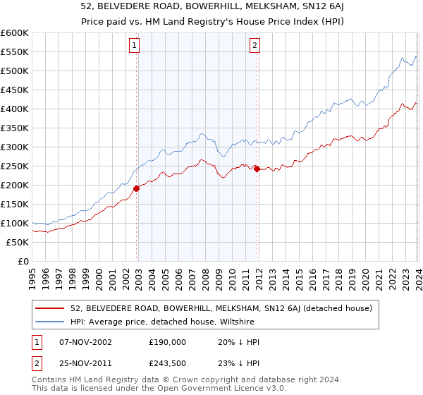 52, BELVEDERE ROAD, BOWERHILL, MELKSHAM, SN12 6AJ: Price paid vs HM Land Registry's House Price Index