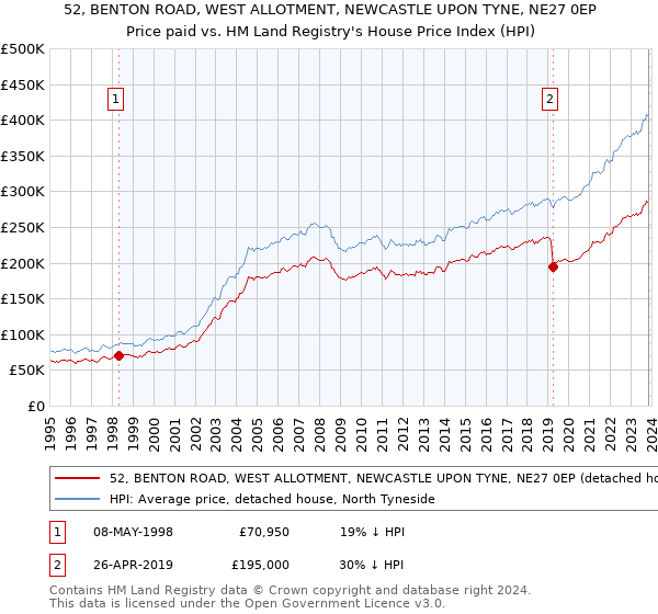 52, BENTON ROAD, WEST ALLOTMENT, NEWCASTLE UPON TYNE, NE27 0EP: Price paid vs HM Land Registry's House Price Index