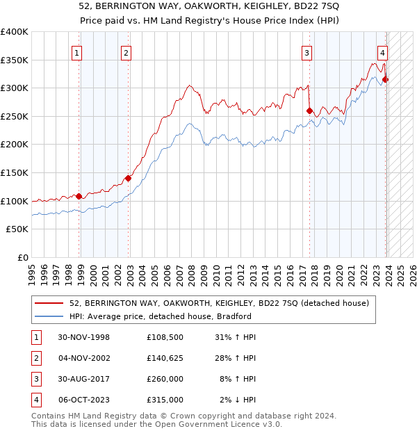 52, BERRINGTON WAY, OAKWORTH, KEIGHLEY, BD22 7SQ: Price paid vs HM Land Registry's House Price Index