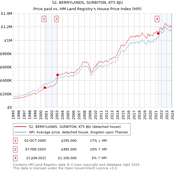 52, BERRYLANDS, SURBITON, KT5 8JU: Price paid vs HM Land Registry's House Price Index
