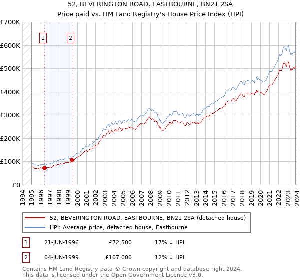 52, BEVERINGTON ROAD, EASTBOURNE, BN21 2SA: Price paid vs HM Land Registry's House Price Index
