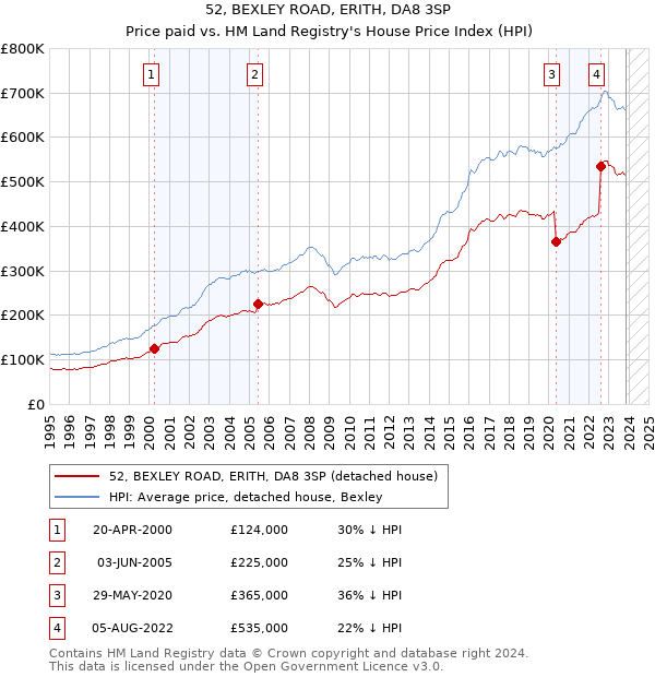 52, BEXLEY ROAD, ERITH, DA8 3SP: Price paid vs HM Land Registry's House Price Index