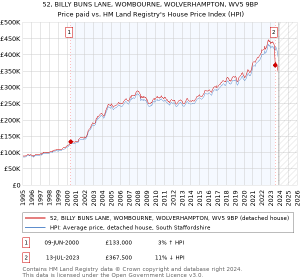 52, BILLY BUNS LANE, WOMBOURNE, WOLVERHAMPTON, WV5 9BP: Price paid vs HM Land Registry's House Price Index