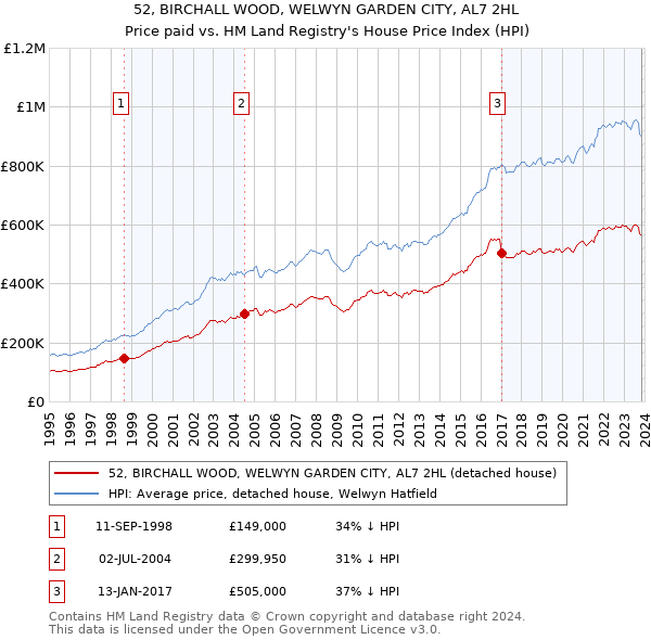52, BIRCHALL WOOD, WELWYN GARDEN CITY, AL7 2HL: Price paid vs HM Land Registry's House Price Index