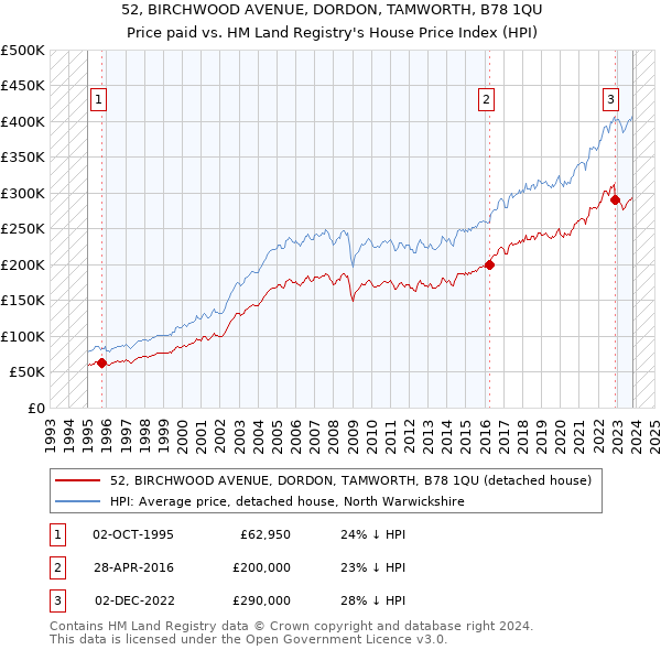52, BIRCHWOOD AVENUE, DORDON, TAMWORTH, B78 1QU: Price paid vs HM Land Registry's House Price Index