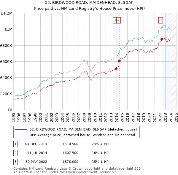 52, BIRDWOOD ROAD, MAIDENHEAD, SL6 5AP: Price paid vs HM Land Registry's House Price Index