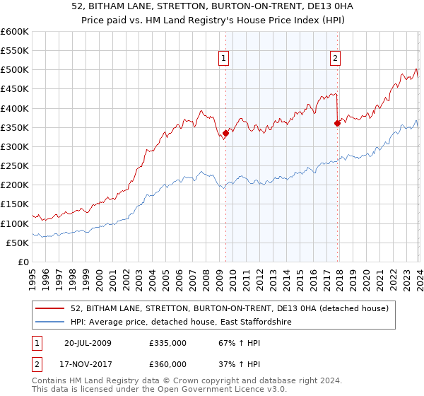 52, BITHAM LANE, STRETTON, BURTON-ON-TRENT, DE13 0HA: Price paid vs HM Land Registry's House Price Index