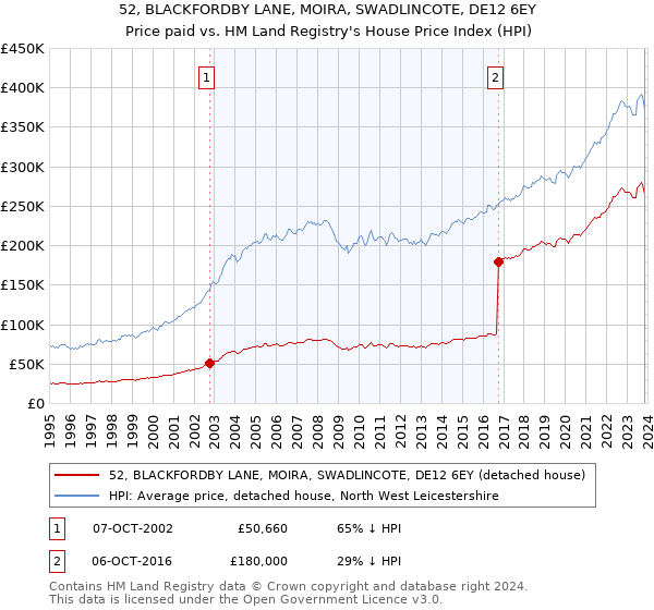 52, BLACKFORDBY LANE, MOIRA, SWADLINCOTE, DE12 6EY: Price paid vs HM Land Registry's House Price Index