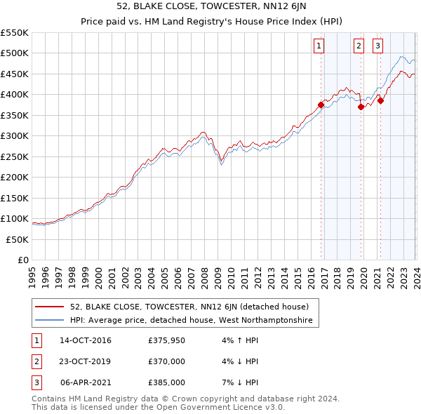 52, BLAKE CLOSE, TOWCESTER, NN12 6JN: Price paid vs HM Land Registry's House Price Index