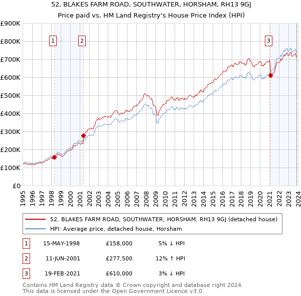 52, BLAKES FARM ROAD, SOUTHWATER, HORSHAM, RH13 9GJ: Price paid vs HM Land Registry's House Price Index
