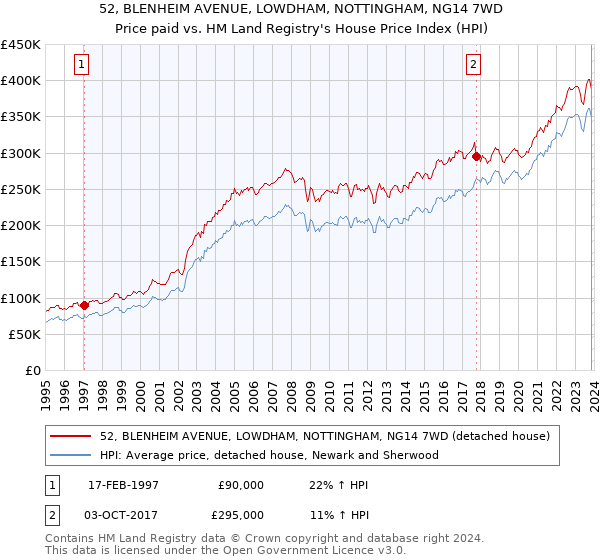 52, BLENHEIM AVENUE, LOWDHAM, NOTTINGHAM, NG14 7WD: Price paid vs HM Land Registry's House Price Index