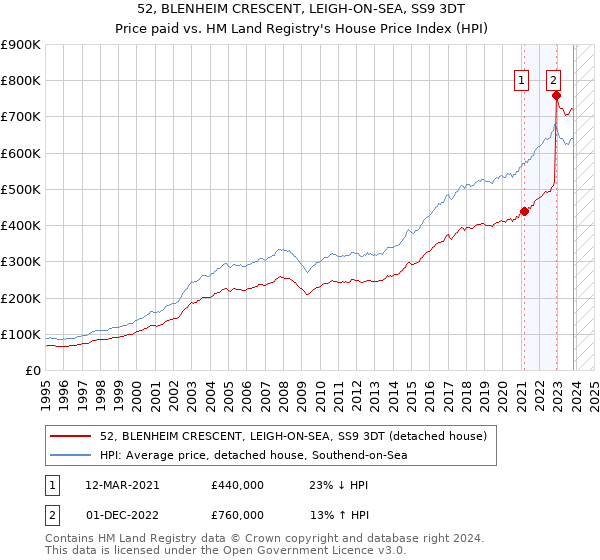 52, BLENHEIM CRESCENT, LEIGH-ON-SEA, SS9 3DT: Price paid vs HM Land Registry's House Price Index