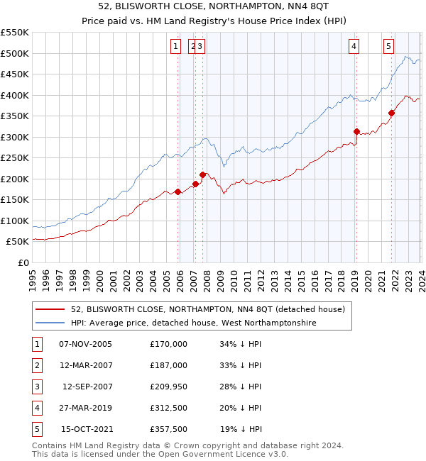 52, BLISWORTH CLOSE, NORTHAMPTON, NN4 8QT: Price paid vs HM Land Registry's House Price Index