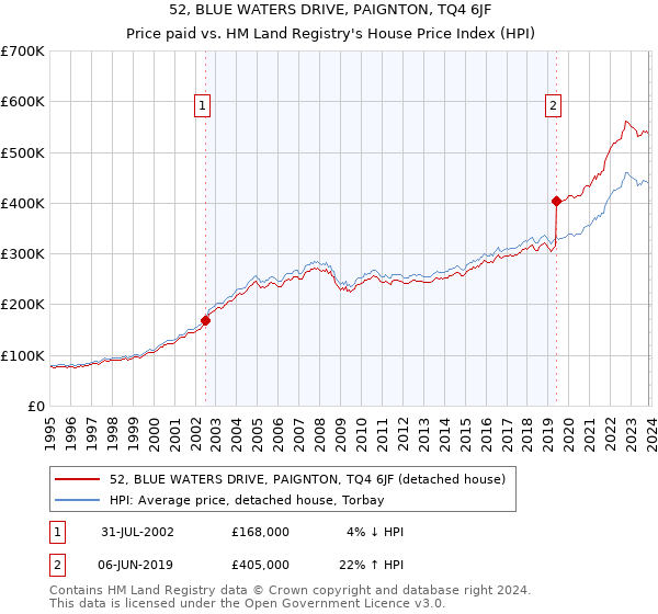 52, BLUE WATERS DRIVE, PAIGNTON, TQ4 6JF: Price paid vs HM Land Registry's House Price Index
