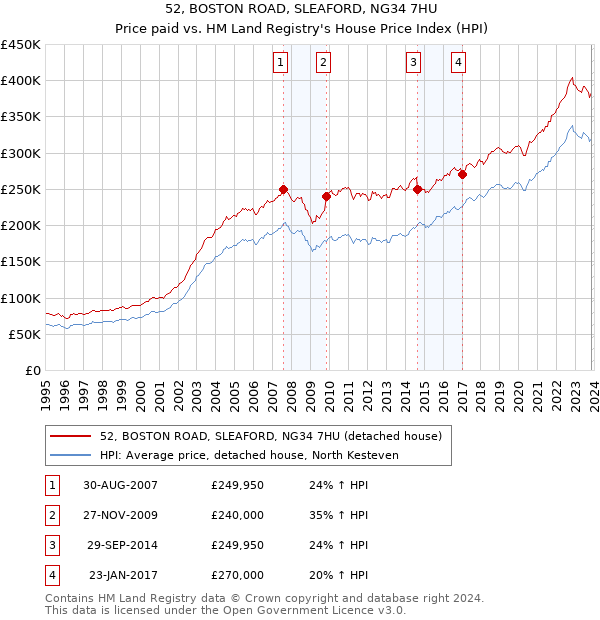 52, BOSTON ROAD, SLEAFORD, NG34 7HU: Price paid vs HM Land Registry's House Price Index