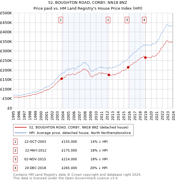 52, BOUGHTON ROAD, CORBY, NN18 8NZ: Price paid vs HM Land Registry's House Price Index