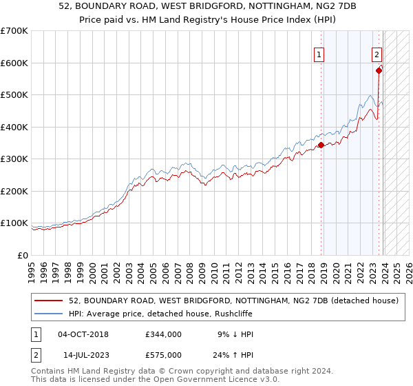 52, BOUNDARY ROAD, WEST BRIDGFORD, NOTTINGHAM, NG2 7DB: Price paid vs HM Land Registry's House Price Index