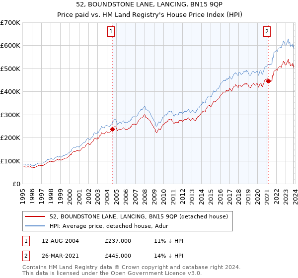 52, BOUNDSTONE LANE, LANCING, BN15 9QP: Price paid vs HM Land Registry's House Price Index