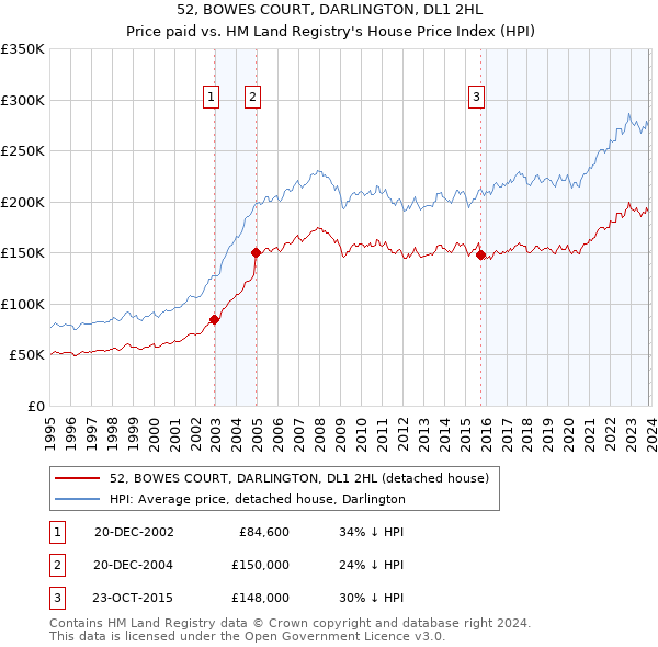 52, BOWES COURT, DARLINGTON, DL1 2HL: Price paid vs HM Land Registry's House Price Index
