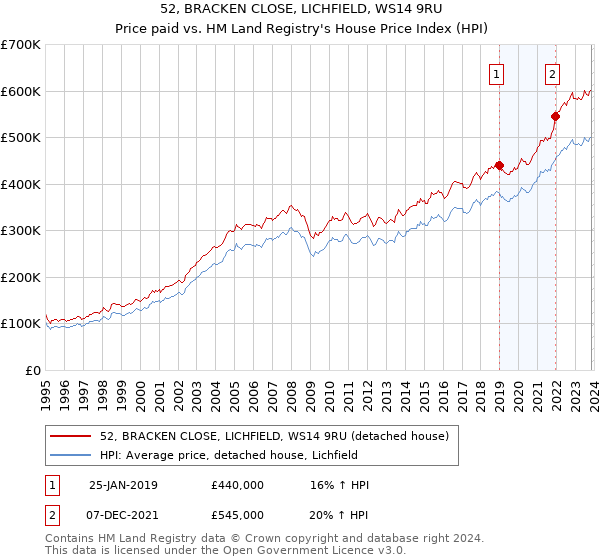 52, BRACKEN CLOSE, LICHFIELD, WS14 9RU: Price paid vs HM Land Registry's House Price Index