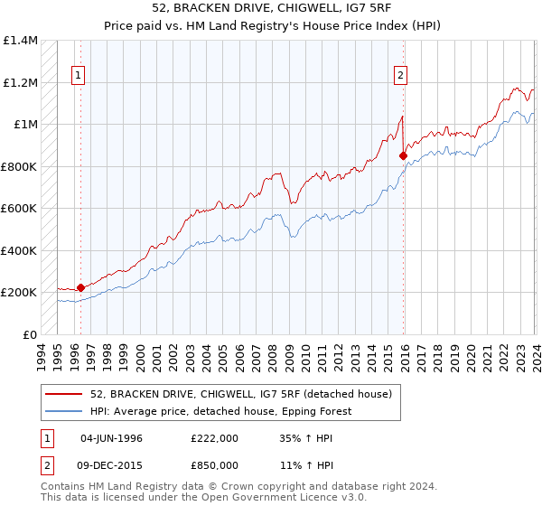 52, BRACKEN DRIVE, CHIGWELL, IG7 5RF: Price paid vs HM Land Registry's House Price Index