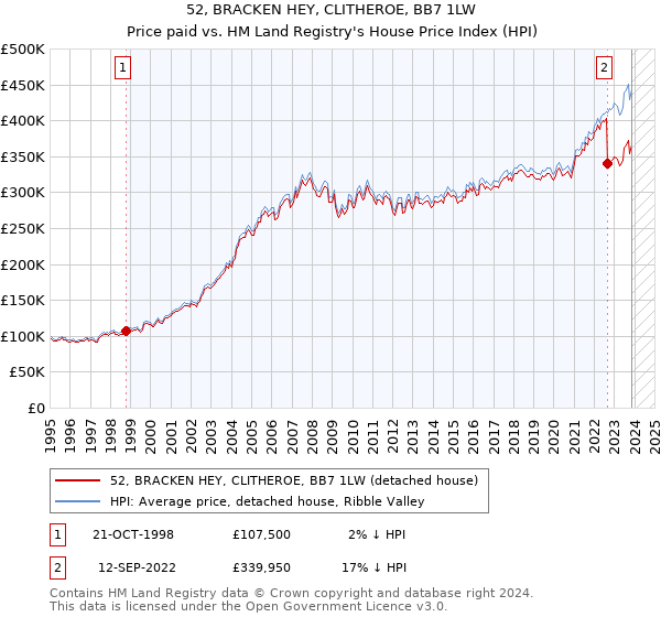 52, BRACKEN HEY, CLITHEROE, BB7 1LW: Price paid vs HM Land Registry's House Price Index