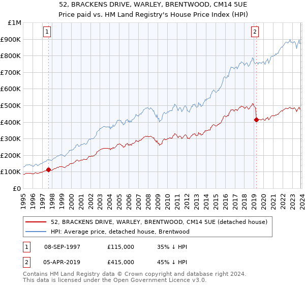 52, BRACKENS DRIVE, WARLEY, BRENTWOOD, CM14 5UE: Price paid vs HM Land Registry's House Price Index