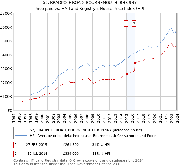 52, BRADPOLE ROAD, BOURNEMOUTH, BH8 9NY: Price paid vs HM Land Registry's House Price Index