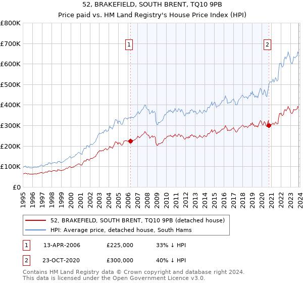 52, BRAKEFIELD, SOUTH BRENT, TQ10 9PB: Price paid vs HM Land Registry's House Price Index