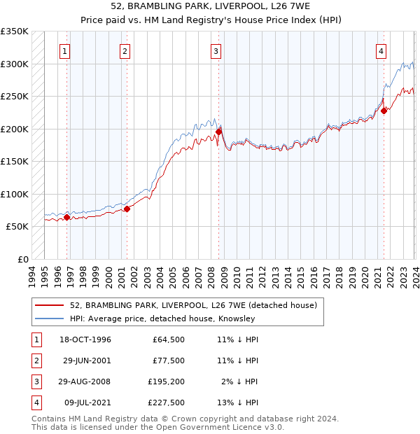 52, BRAMBLING PARK, LIVERPOOL, L26 7WE: Price paid vs HM Land Registry's House Price Index