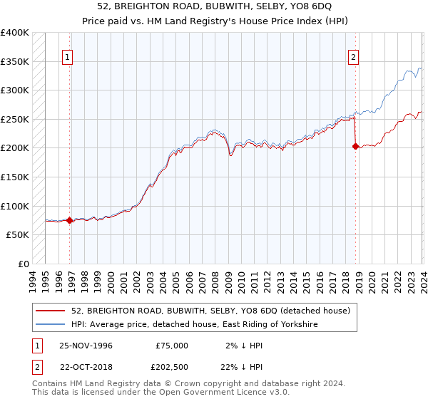 52, BREIGHTON ROAD, BUBWITH, SELBY, YO8 6DQ: Price paid vs HM Land Registry's House Price Index