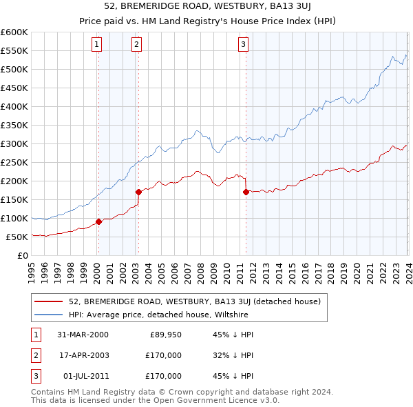 52, BREMERIDGE ROAD, WESTBURY, BA13 3UJ: Price paid vs HM Land Registry's House Price Index