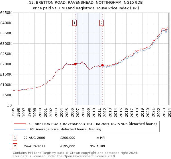 52, BRETTON ROAD, RAVENSHEAD, NOTTINGHAM, NG15 9DB: Price paid vs HM Land Registry's House Price Index