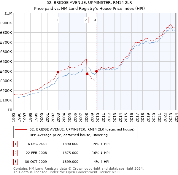 52, BRIDGE AVENUE, UPMINSTER, RM14 2LR: Price paid vs HM Land Registry's House Price Index