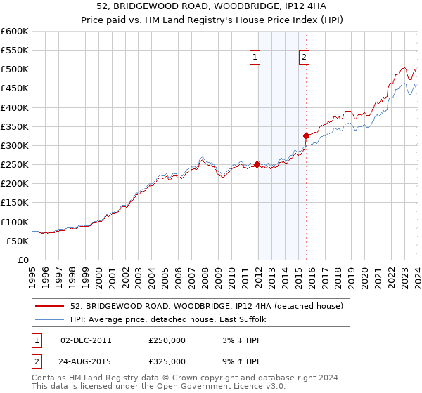 52, BRIDGEWOOD ROAD, WOODBRIDGE, IP12 4HA: Price paid vs HM Land Registry's House Price Index