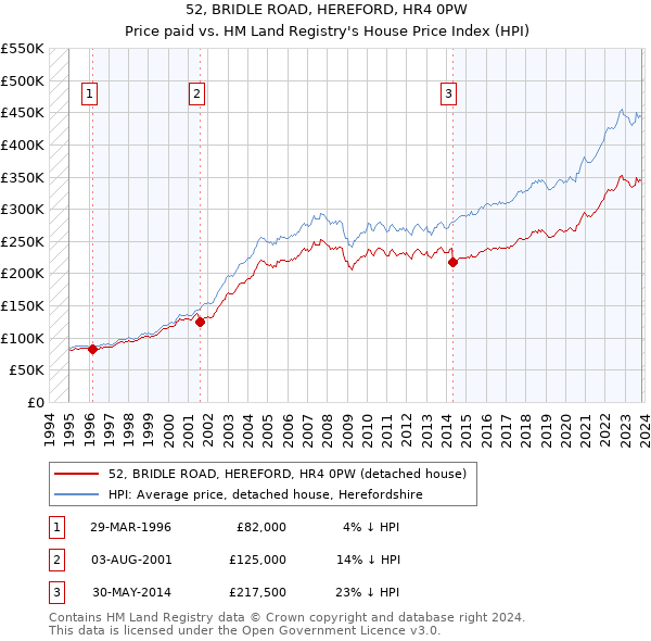 52, BRIDLE ROAD, HEREFORD, HR4 0PW: Price paid vs HM Land Registry's House Price Index
