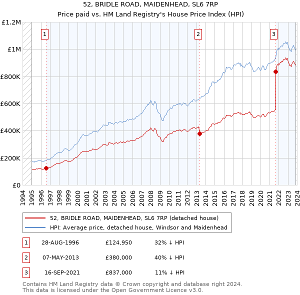 52, BRIDLE ROAD, MAIDENHEAD, SL6 7RP: Price paid vs HM Land Registry's House Price Index