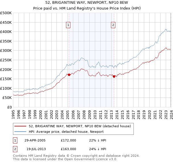 52, BRIGANTINE WAY, NEWPORT, NP10 8EW: Price paid vs HM Land Registry's House Price Index