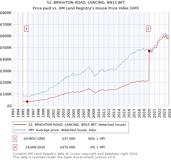 52, BRIGHTON ROAD, LANCING, BN15 8ET: Price paid vs HM Land Registry's House Price Index