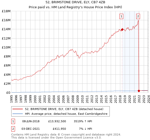 52, BRIMSTONE DRIVE, ELY, CB7 4ZB: Price paid vs HM Land Registry's House Price Index