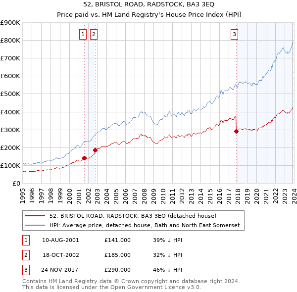 52, BRISTOL ROAD, RADSTOCK, BA3 3EQ: Price paid vs HM Land Registry's House Price Index