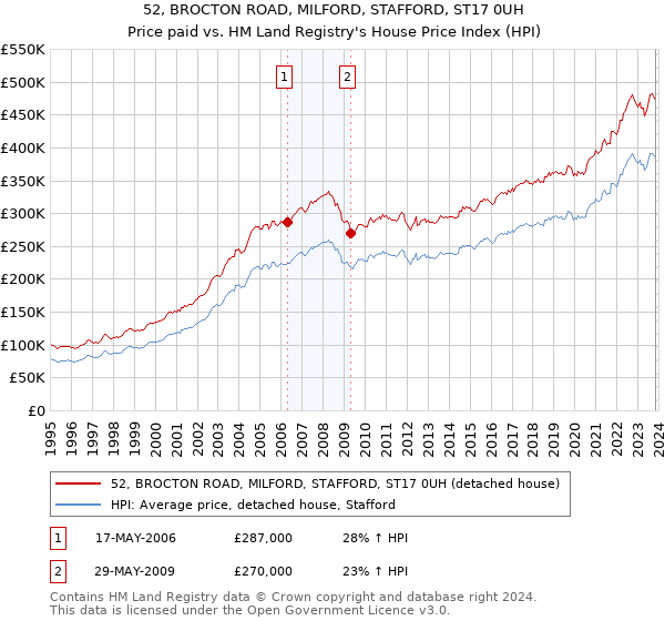 52, BROCTON ROAD, MILFORD, STAFFORD, ST17 0UH: Price paid vs HM Land Registry's House Price Index