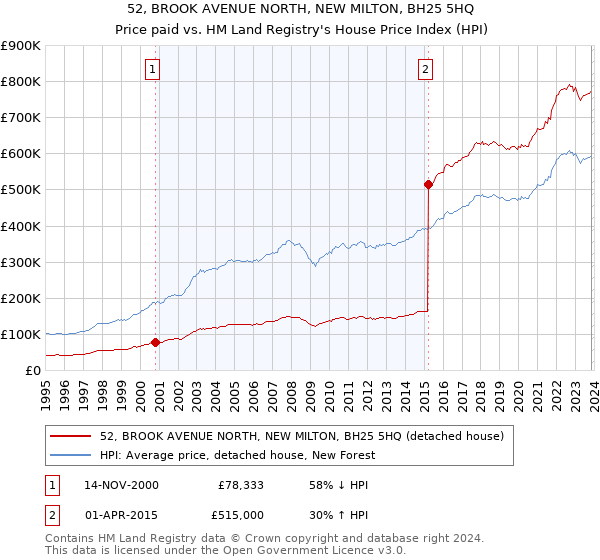 52, BROOK AVENUE NORTH, NEW MILTON, BH25 5HQ: Price paid vs HM Land Registry's House Price Index