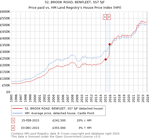 52, BROOK ROAD, BENFLEET, SS7 5JF: Price paid vs HM Land Registry's House Price Index
