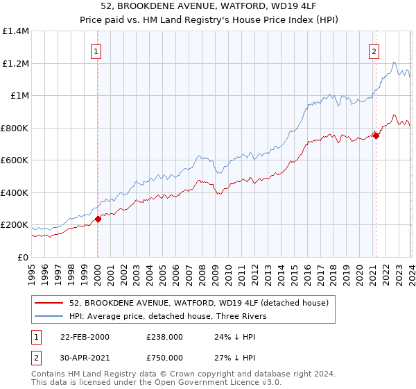52, BROOKDENE AVENUE, WATFORD, WD19 4LF: Price paid vs HM Land Registry's House Price Index