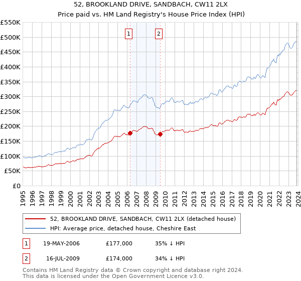52, BROOKLAND DRIVE, SANDBACH, CW11 2LX: Price paid vs HM Land Registry's House Price Index