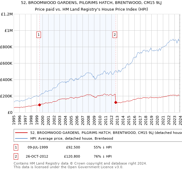52, BROOMWOOD GARDENS, PILGRIMS HATCH, BRENTWOOD, CM15 9LJ: Price paid vs HM Land Registry's House Price Index