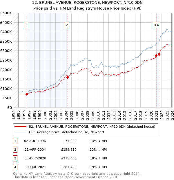 52, BRUNEL AVENUE, ROGERSTONE, NEWPORT, NP10 0DN: Price paid vs HM Land Registry's House Price Index