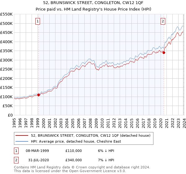 52, BRUNSWICK STREET, CONGLETON, CW12 1QF: Price paid vs HM Land Registry's House Price Index