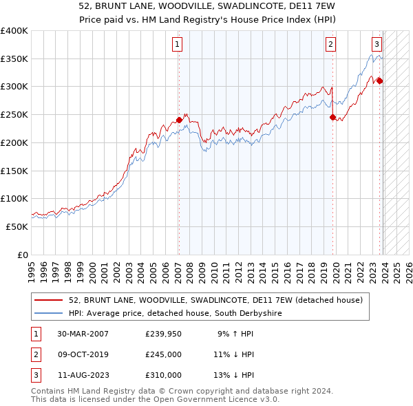 52, BRUNT LANE, WOODVILLE, SWADLINCOTE, DE11 7EW: Price paid vs HM Land Registry's House Price Index